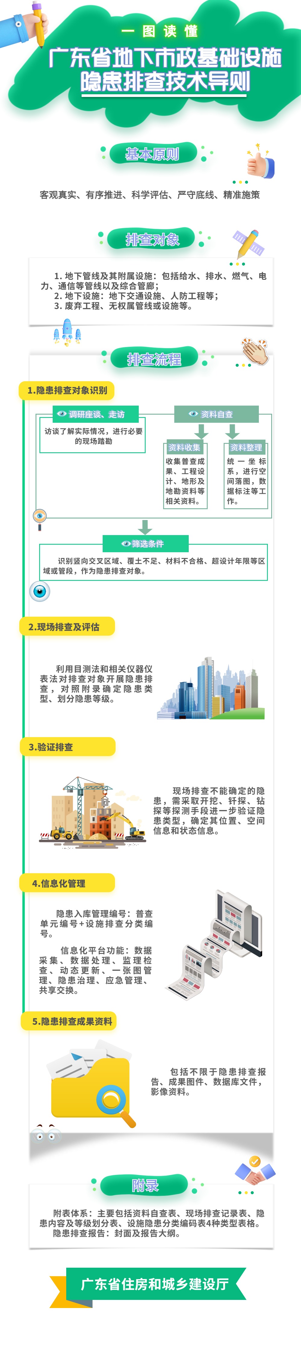 一图读懂《广东省地下市政基础设施隐患排查技术导则》.jpg