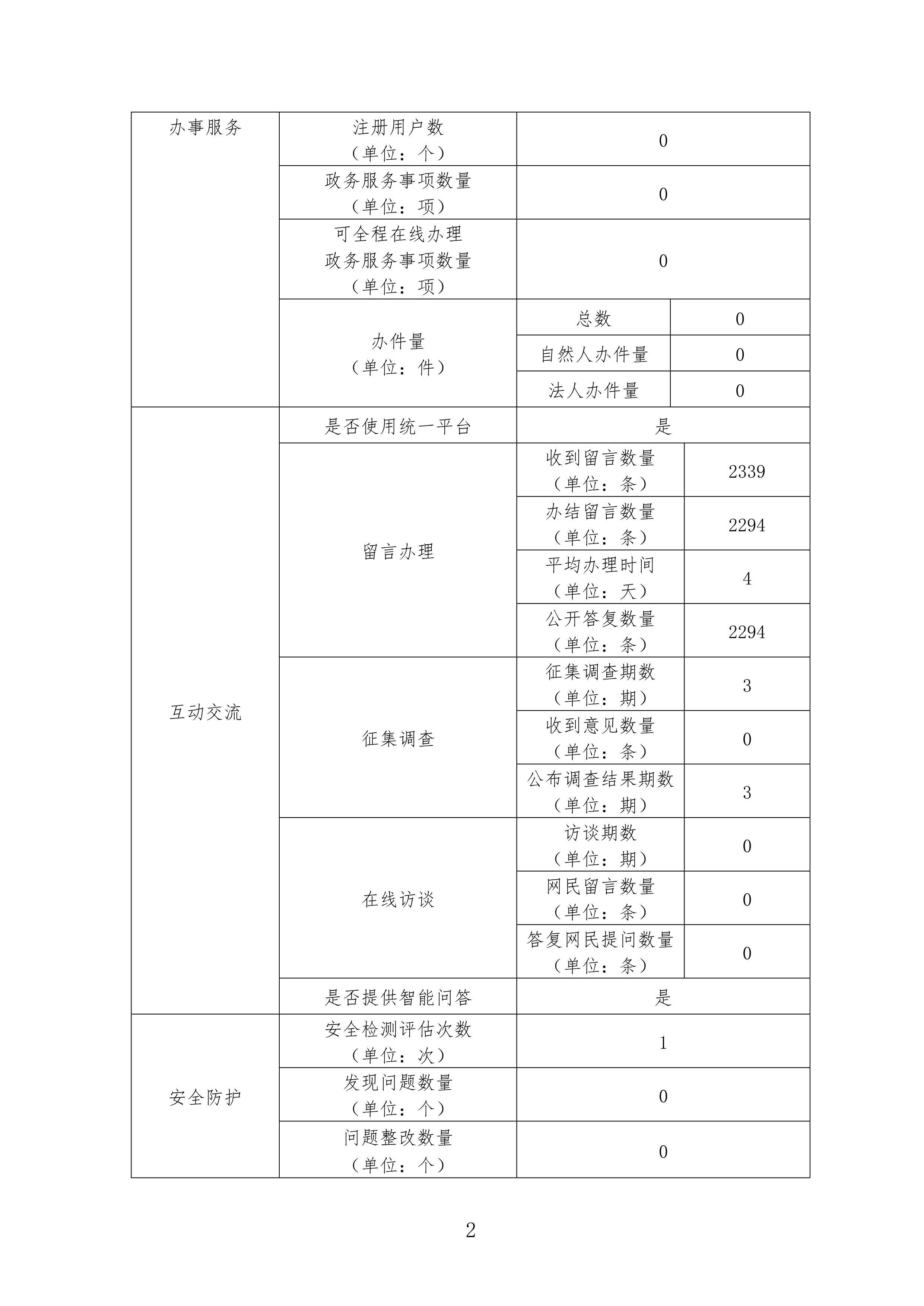 2024年市城建局政府网站工作年度报表2.jpg